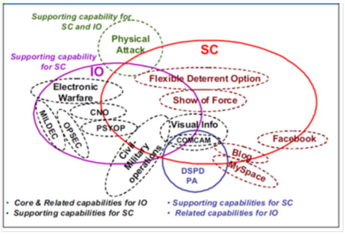 Strategic Communication Relationships