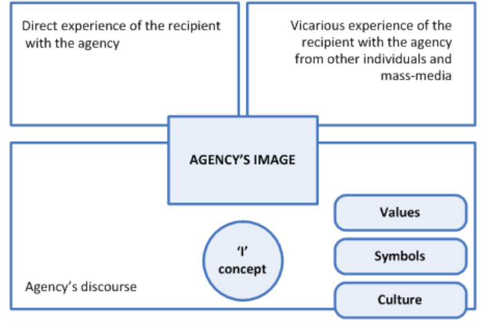 Figure 2: Communication Domains of Security Sector Agency’s Image Formation