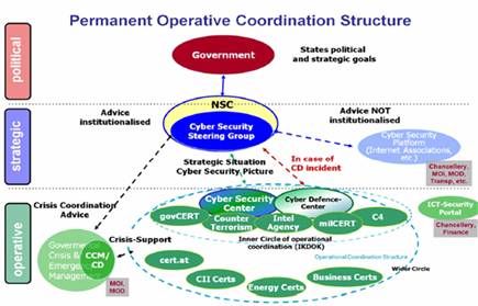 Figure 1: Permanent Operative Coordination Structure